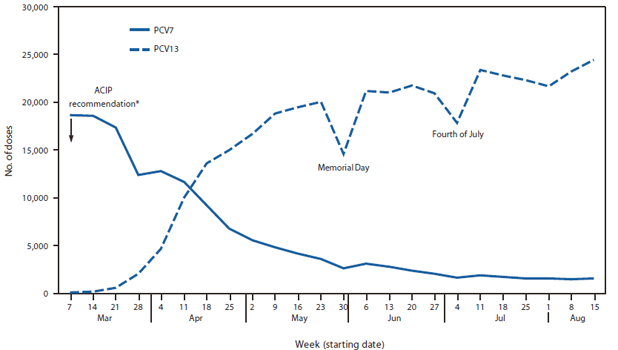The figure shows pneumococcal conjugate vaccine doses administered to U.S. children aged 0 through 59 months, by vaccine type and week during March 7-August 21, 2010, according to Immunization Information System sentinel sites. Initial coverage with 13-valet pneumococcal conjugate vaccine (PCV13) occurred quickly after the Advisory Committee on Immunization Practices (ACIP) issued recommendations on used of PCV13.